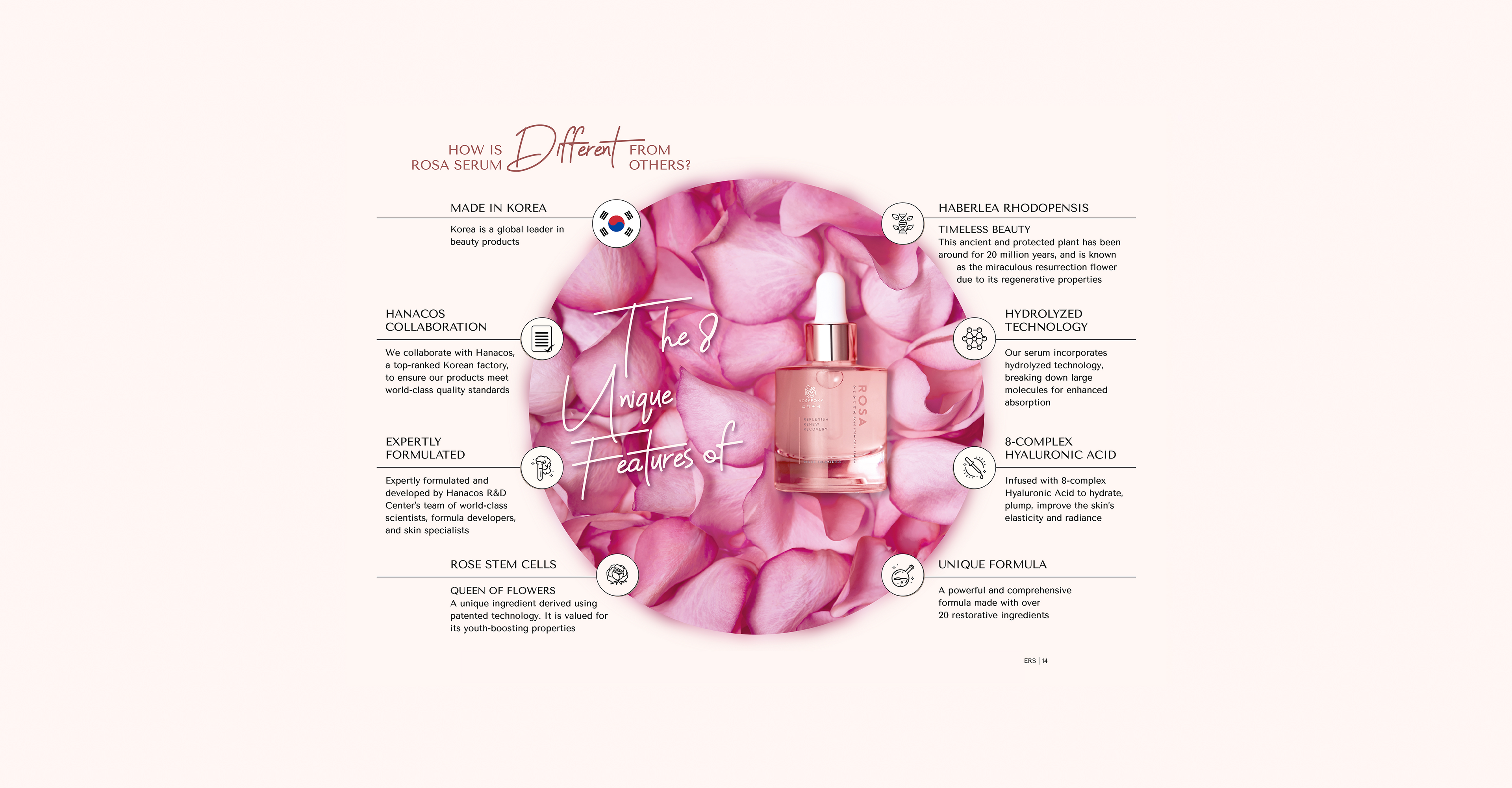 Infographic of Rosy Foxy Rosa serum highlighting 8 unique features including Hanacos lab formula and rose stem cells.
